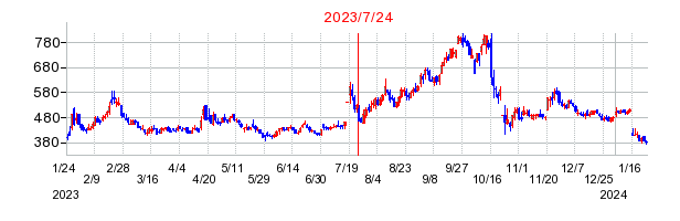2023年7月24日 15:29前後のの株価チャート